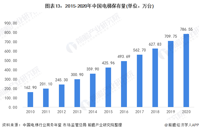 麻将胡了模拟版预见2022：《2022年中国电梯行业全景图谱》(附市场现状、竞争